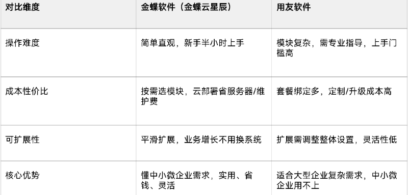 金蝶軟件與用友軟件對比