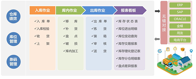 WMS倉儲管理系統