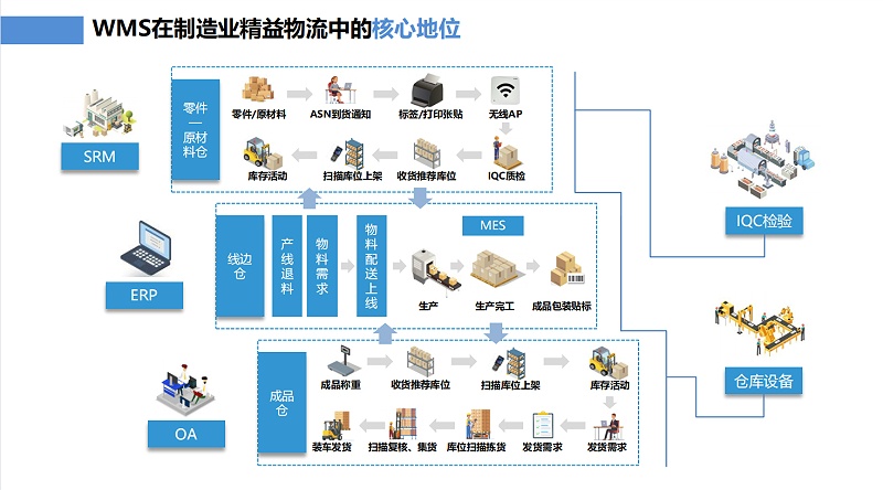 WMS倉儲管理系統