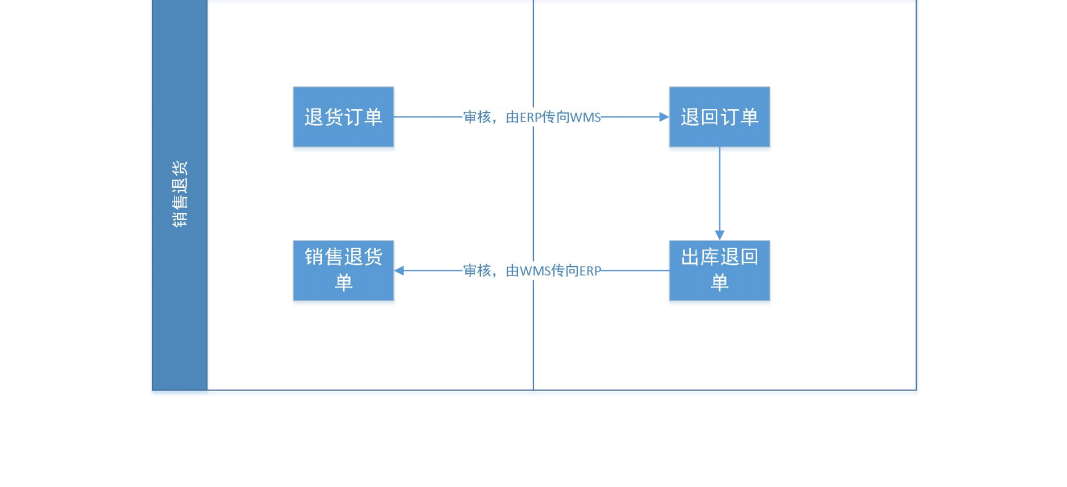 金蝶云星空+WMS倉儲管理系統