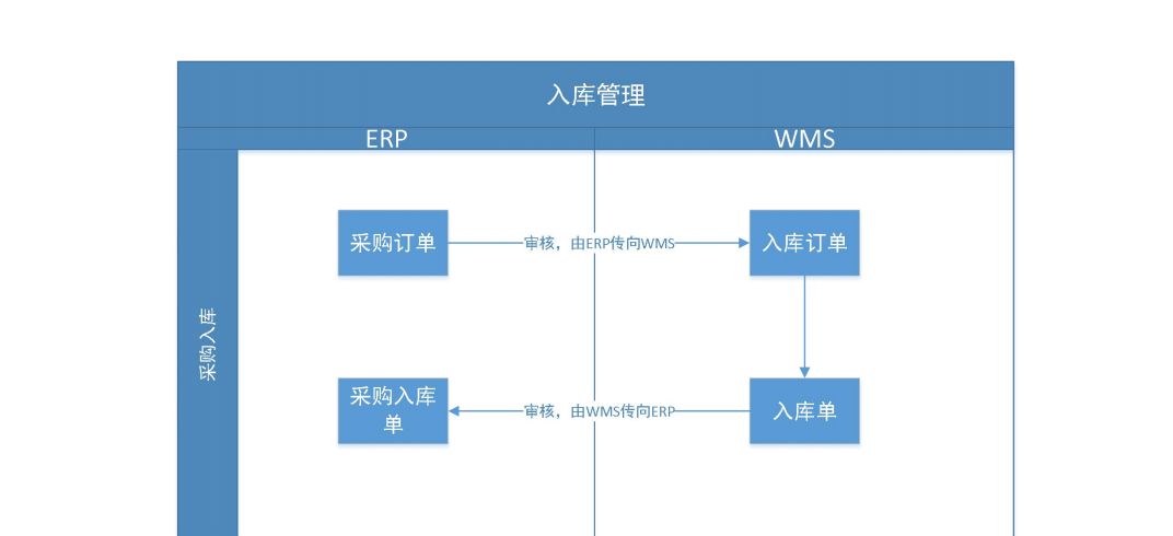 金蝶云星空+WMS倉儲管理系統