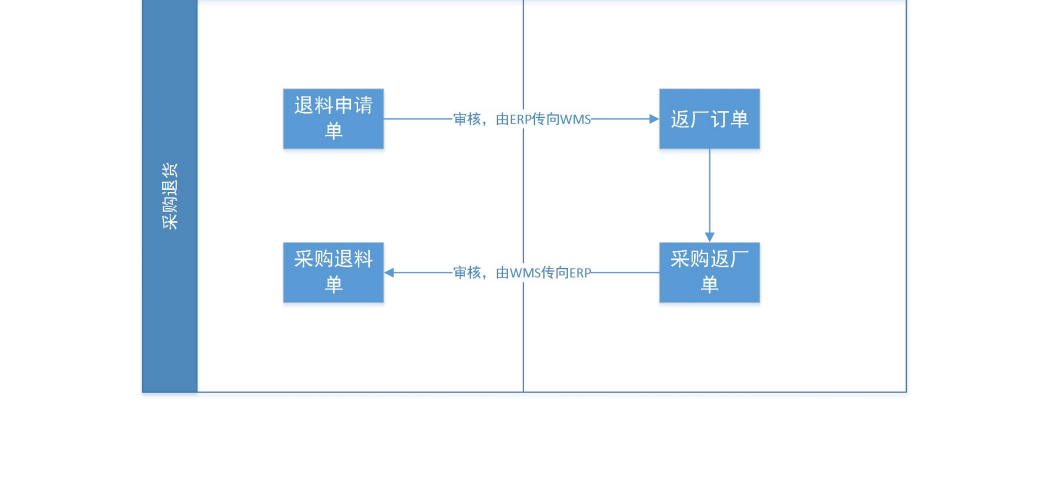 金蝶云星空+WMS倉儲管理系統