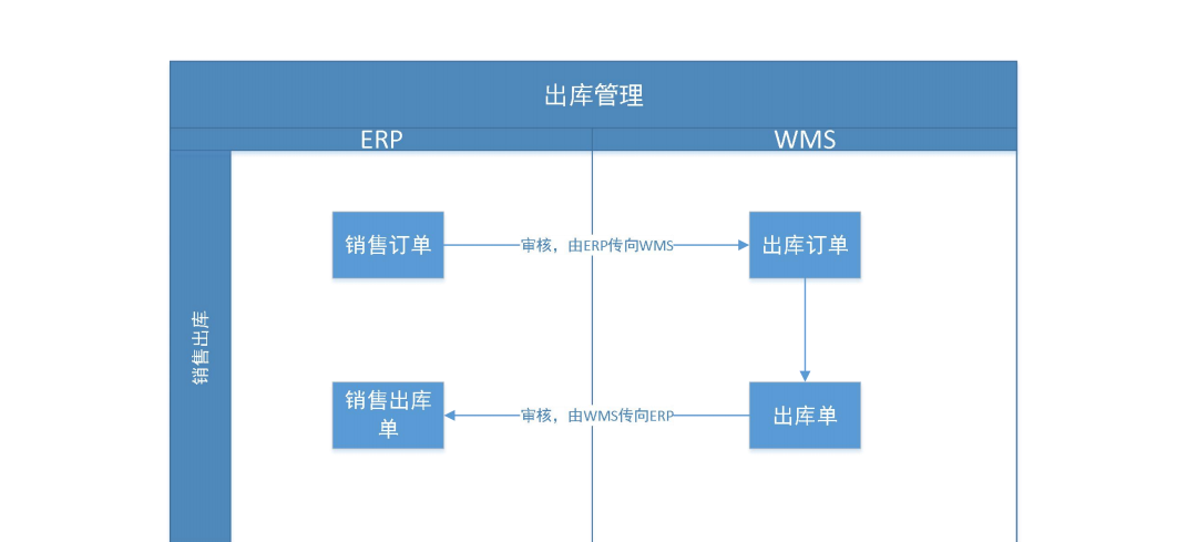 金蝶云星空+WMS倉儲管理系統